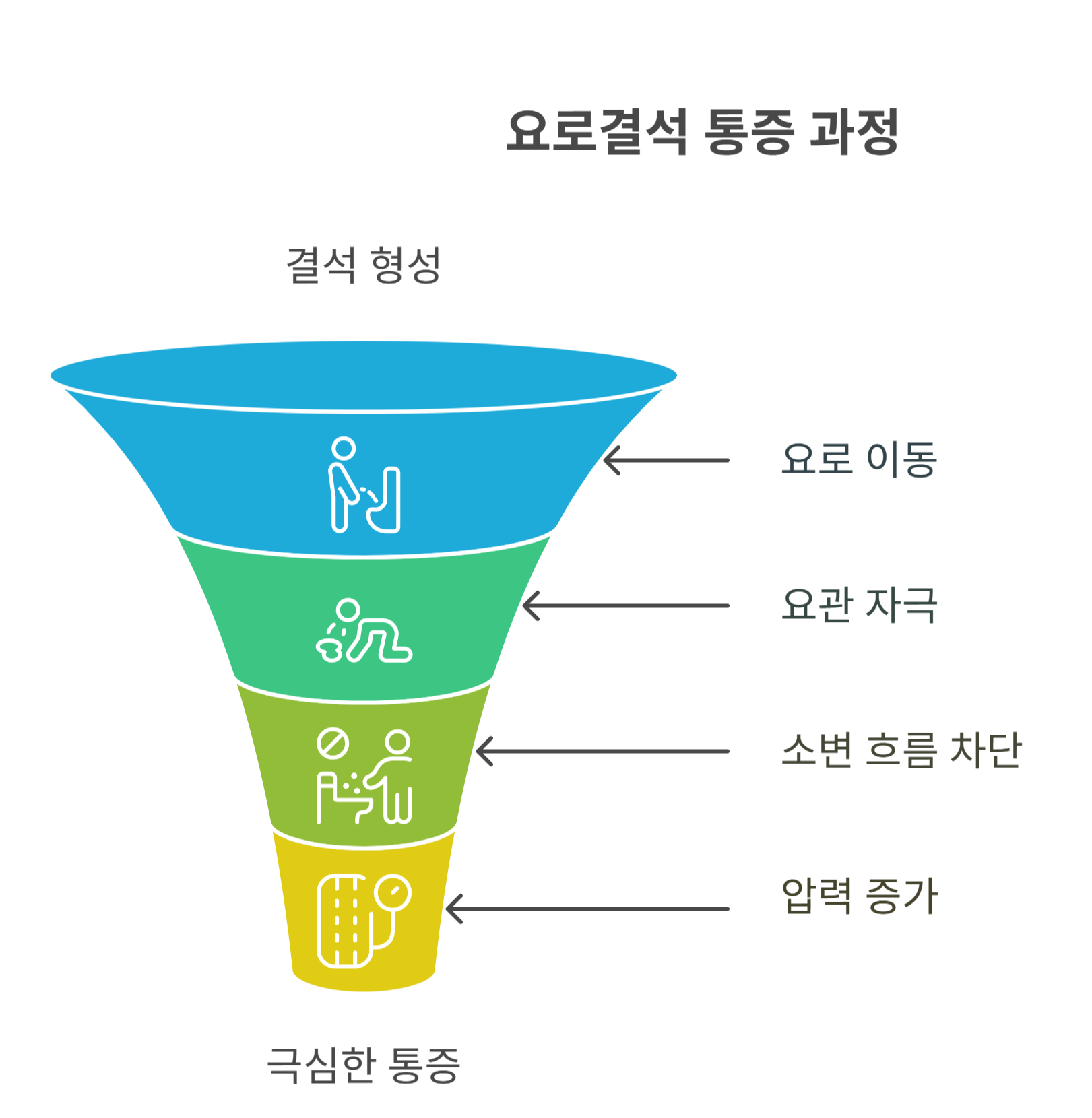 요로결석이 왜 그렇게 아픈가요?