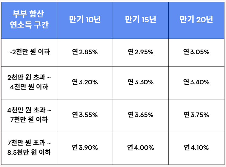 내집마련디딤돌대출 금리