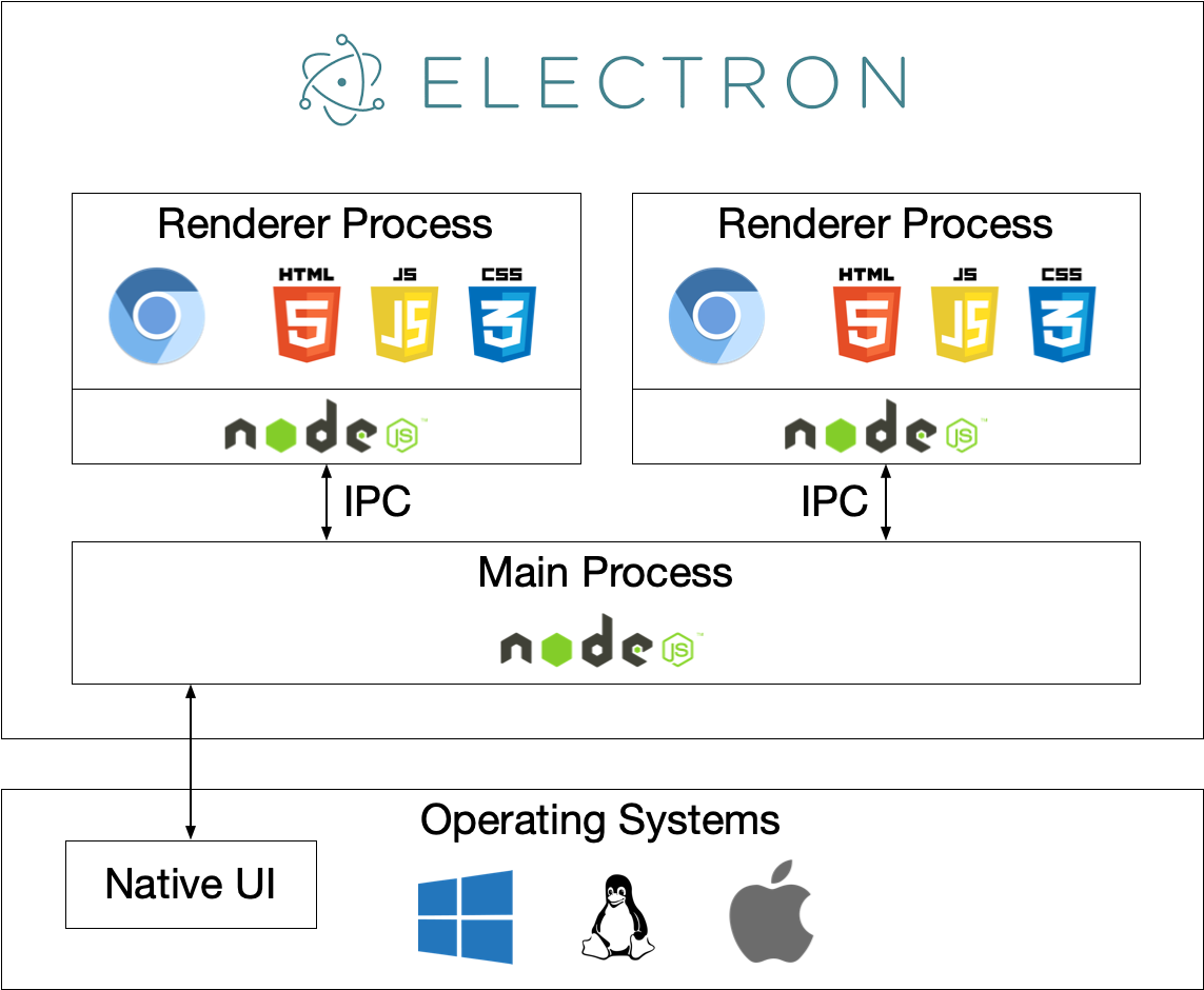 [Electron.js] 일렉트론에 대해서 알아보자!