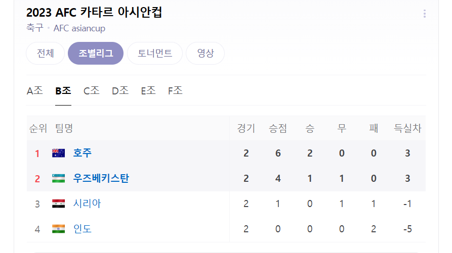 호주 우즈베키스탄 순위