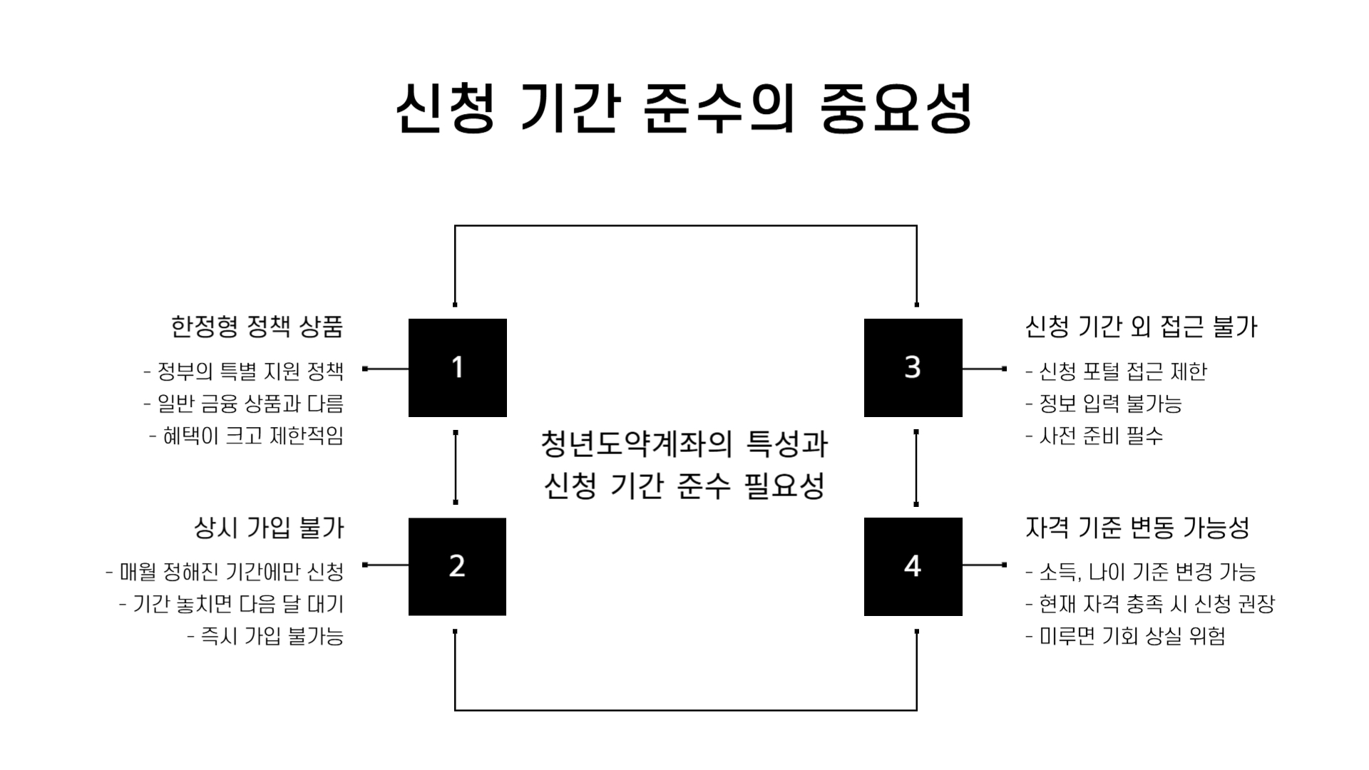 청년도약계좌 신청기간
