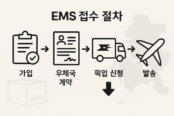 EMS접수 절차 이미지