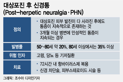 대상포진 치료 골든타임 72시간을 사수