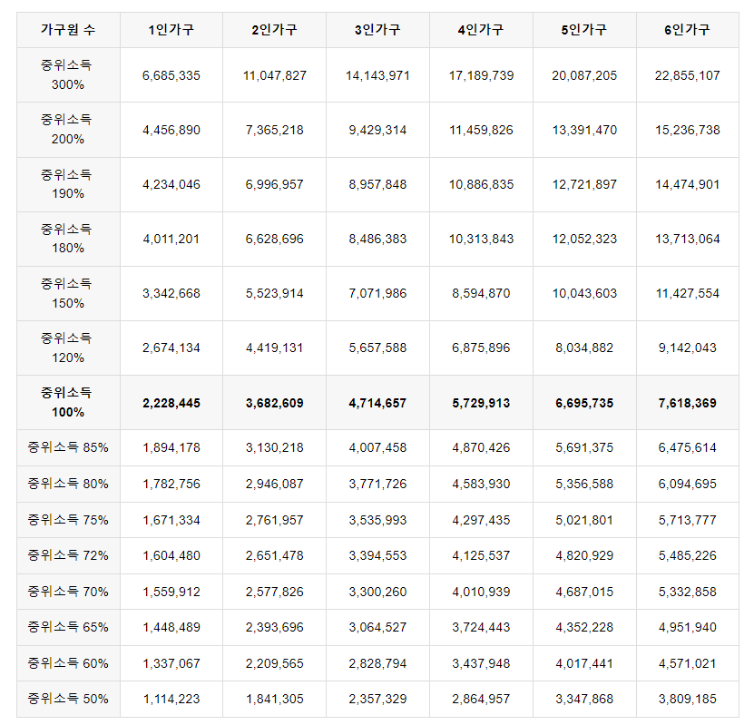 2024년 기준중위소득 소득인정액 소득평가액