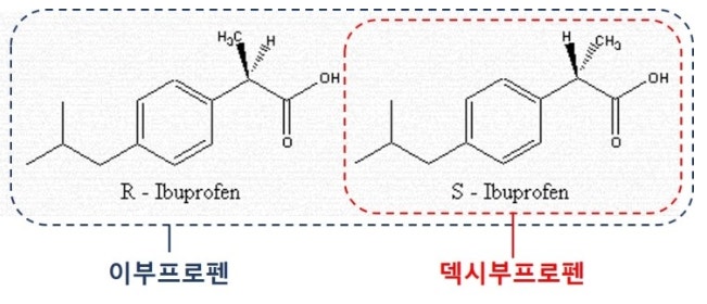 이부프로펜 vs 덱시부프로펜과 관련된 사진