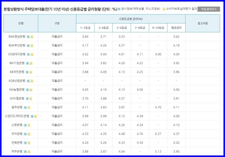 은행별 대출금리