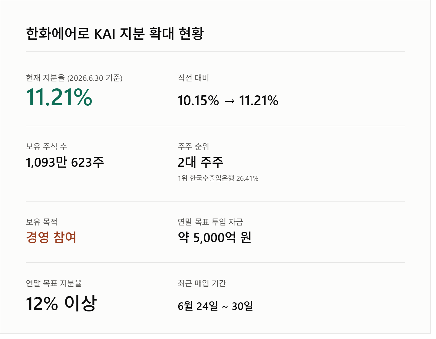 한화에어로 KAI 지분 확대, 국민연금 제치고 2대 주주 등극한 진짜 이유