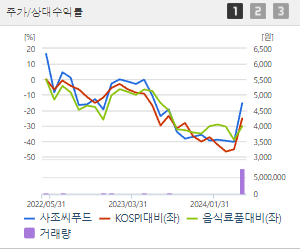사조씨푸드 주가 전망 목표주가 배당금