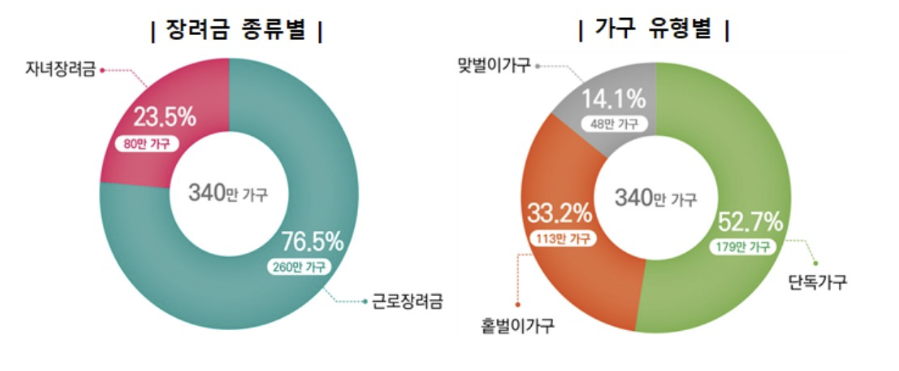 2025 자녀장려금 신청 방법과 조건 지급일 및 지급액 총정리 (ft. 자녀 장려금 계산기)