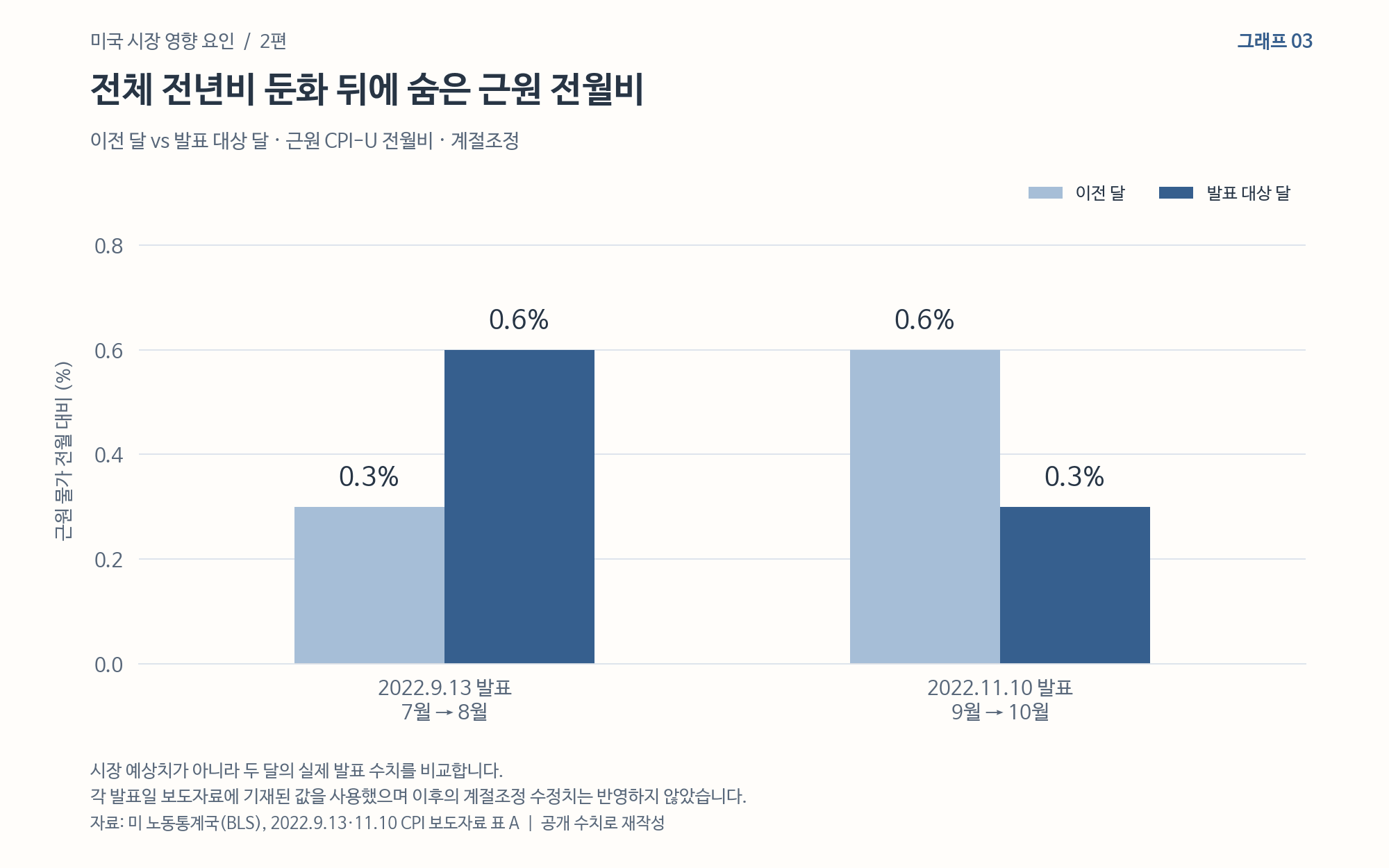 BLS CPI