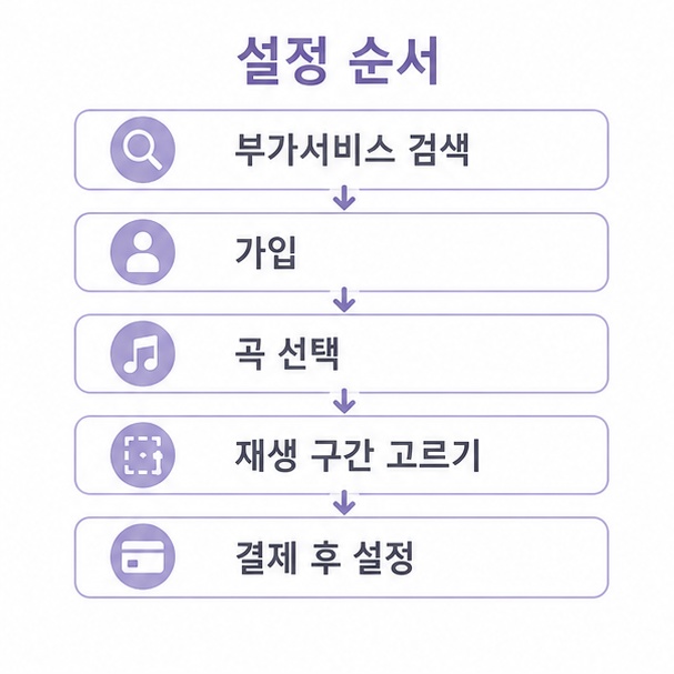 컬러링 설정 순서 5단계, 부가서비스 검색과 가입, 곡 선택, 재생 구간 고르기, 결제 후 설정