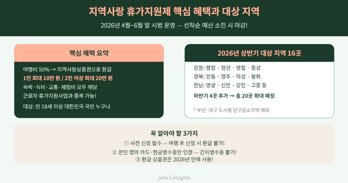 2026년 지역사랑 휴가지원제 핵심 혜택과 대상 지역 16곳을 정리한 이미지