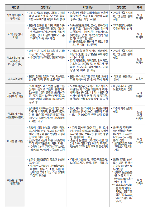 차상위계층 혜택