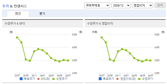 DH오토리드_컨센서스