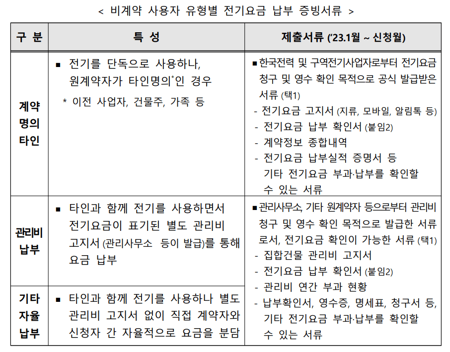 2024 소상공인 전기요금 특별 지원