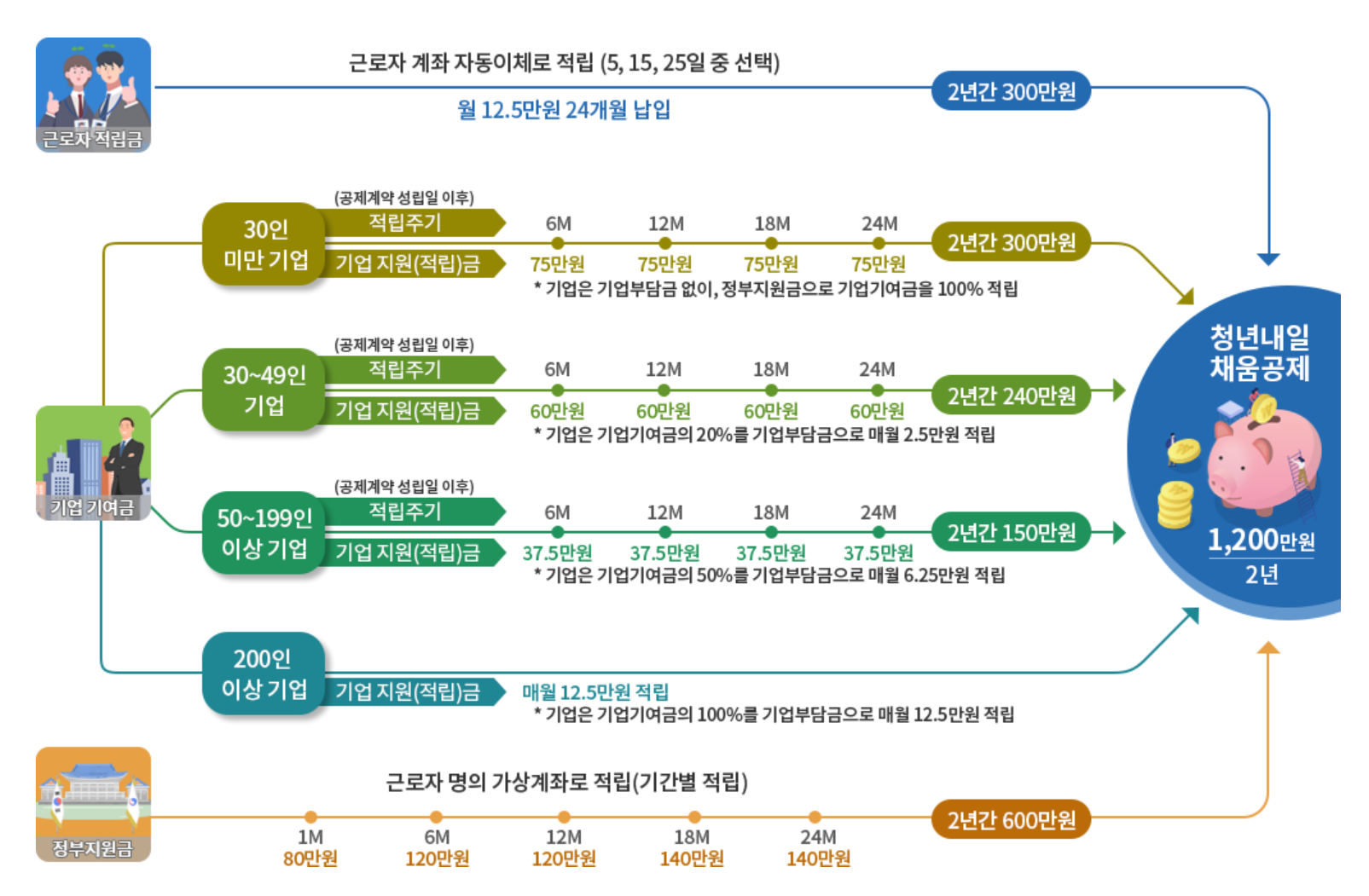 청년채움공제 프로세서