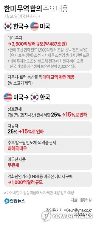 한미 무역합의 주요내용