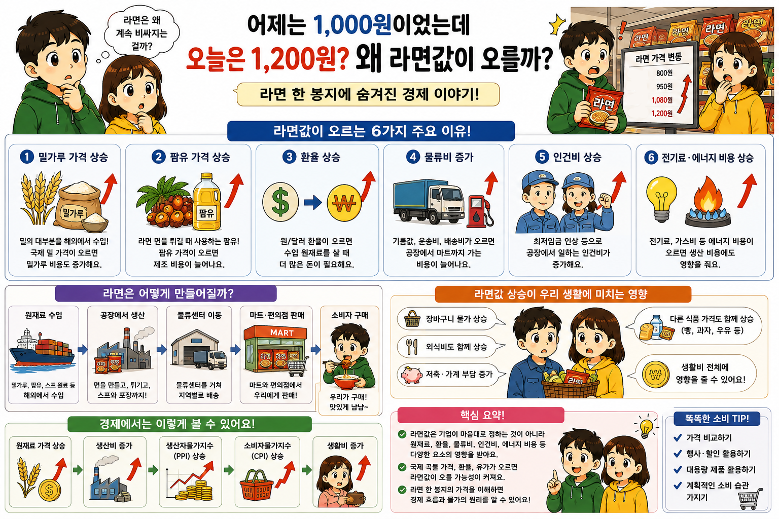 왜 라면값이 오를까