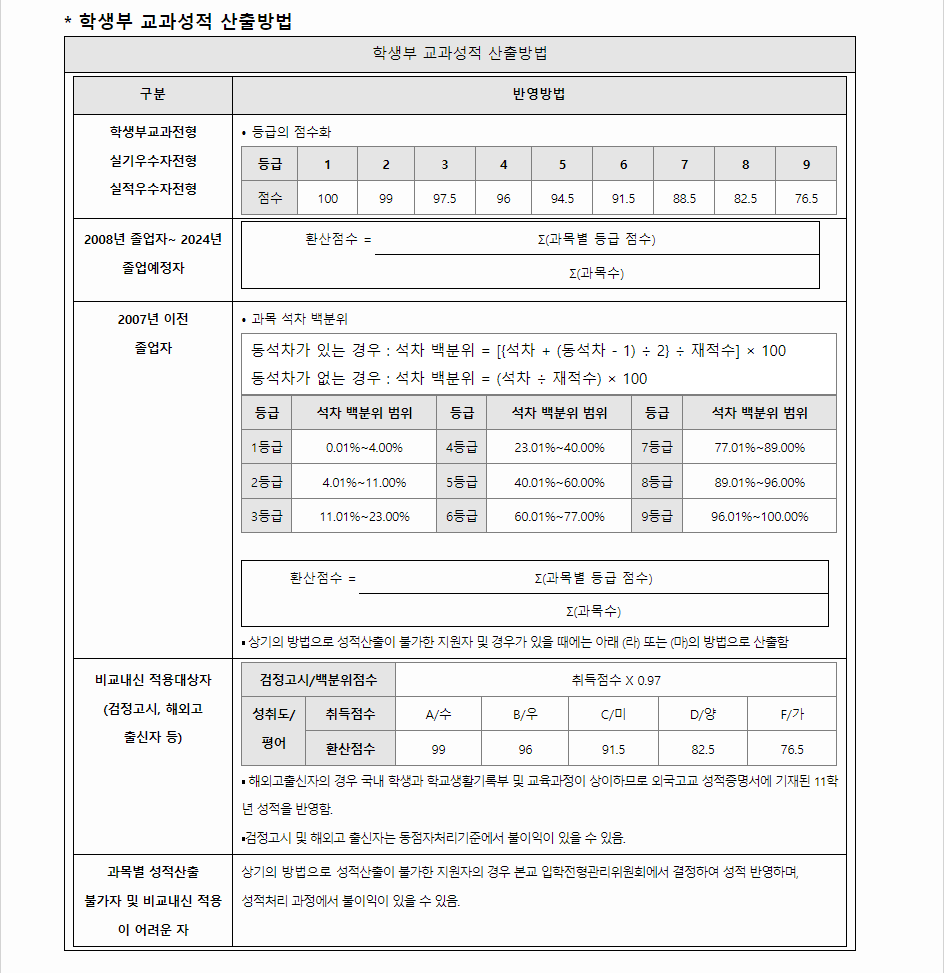 2024학년도 신한대학교 학생부교과전형 학생부 교과성적 산출방법