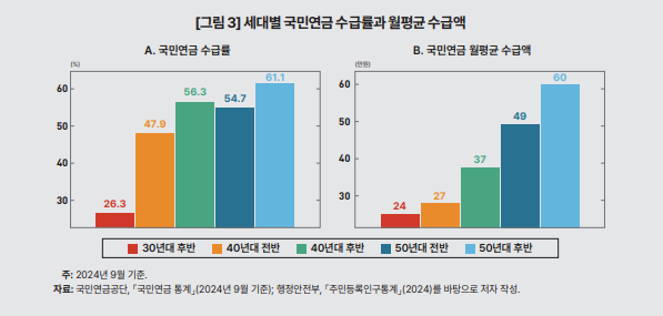 기초연금 선정방식 개편 방향 