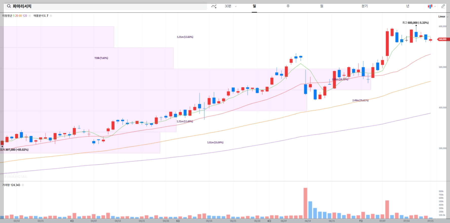 파마리서치 현재 주가 차트