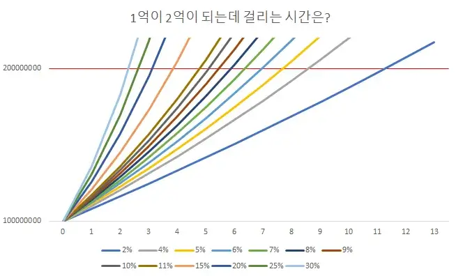 1억에서-2억-투자수익-매달50만원