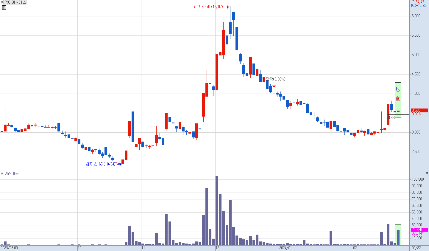 멕아이씨에스 일봉 차트