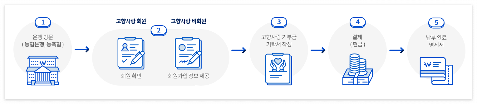 오프라인 고향사랑기부제