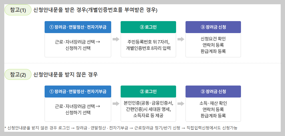2025년 근로장려금 홈텍스 신청방법