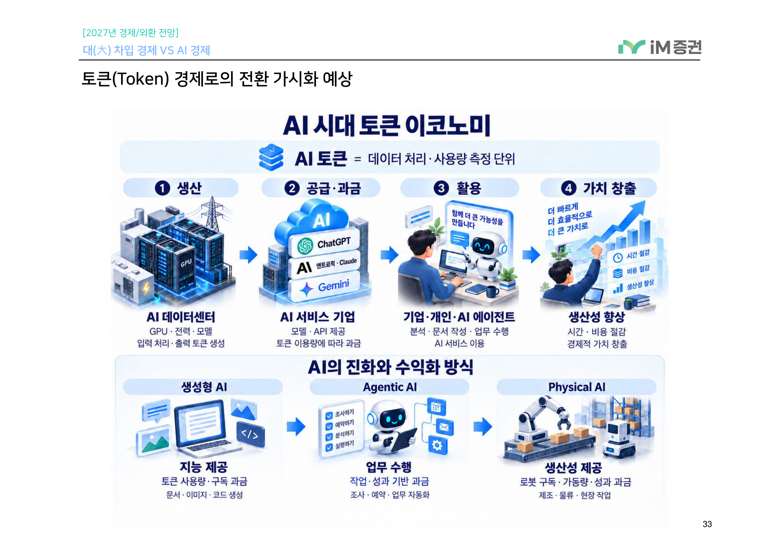대(大) 차입 경제 VS AI 경제_iM증권 33페이지