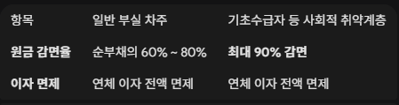 부실 차주와 기초수급자 등 사회적 취약계층 원금 감면율과 이자 면제사항