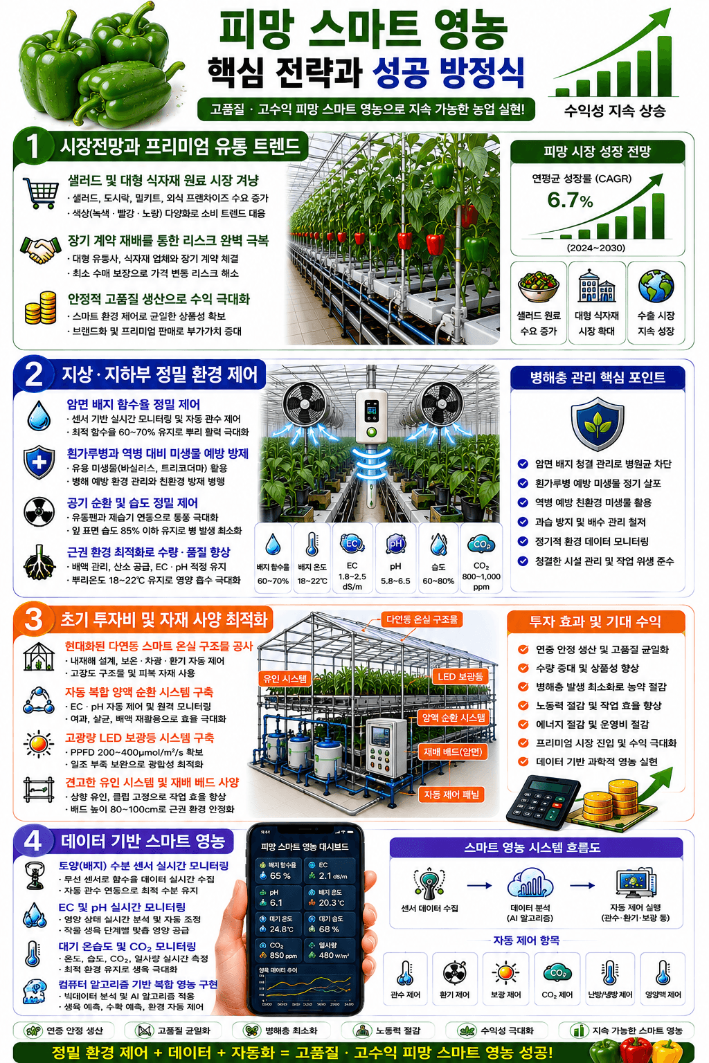 피망 스마트팜 성공 핵심 전략 인포그래픽