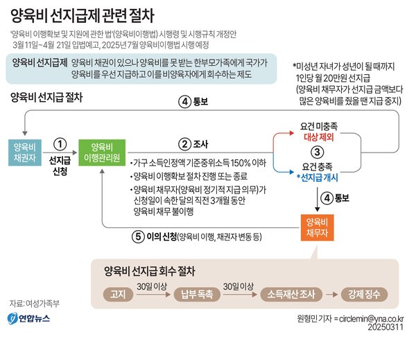 7월부터 &amp;#39;양육비 선지급제&amp;#39; 시행&hellip;미성년 자녀에 월 20만 원 지원