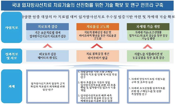 암 방사능 치료