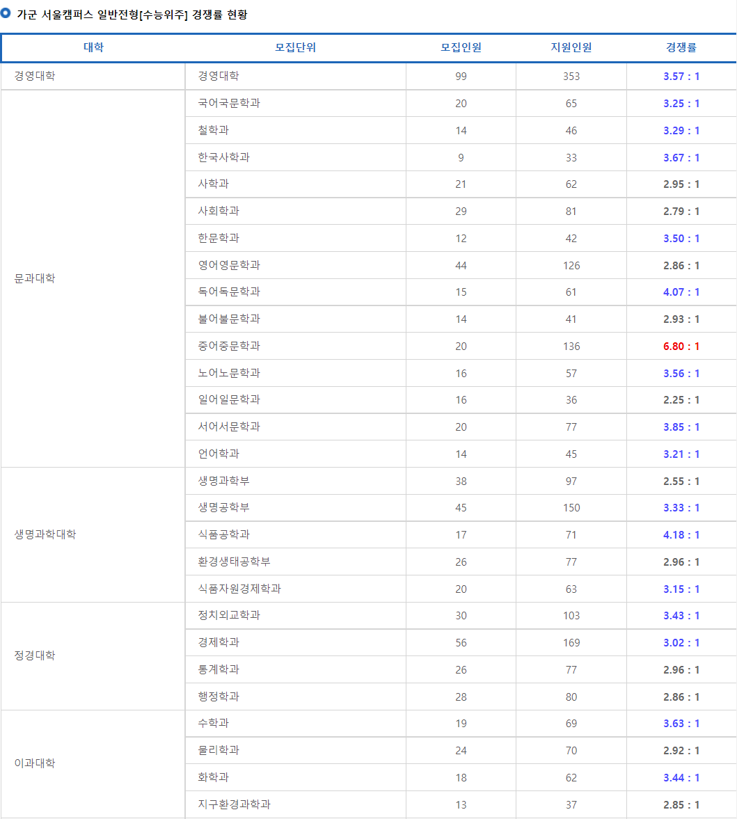 2023학년도 고려대학교 정시 가군 서울캠퍼스 일반전형(수능위주) 경쟁률 현황