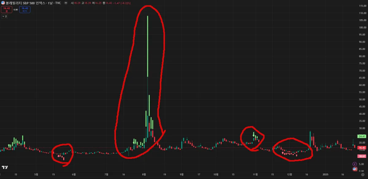 4월부터 현재까지의 vix지수 일봉 차트