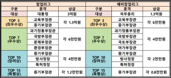 왕중앙전 시상규모