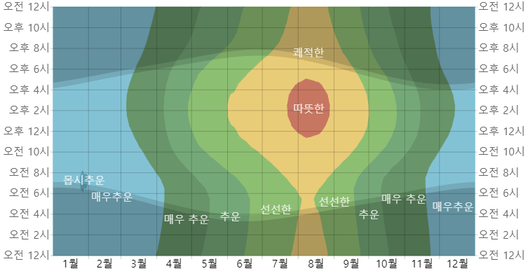 홋카이도(북해도) 삿포로 시간별 온도
