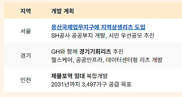 2025 수도권 리츠 투자 첫걸음|용산·3기 신도시·제물포 청약 완전 정리