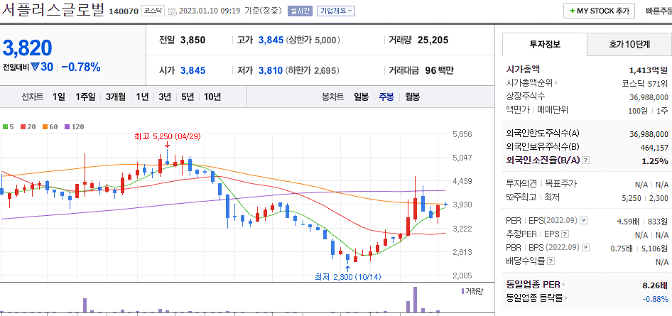 서플러스글로벌 차트
