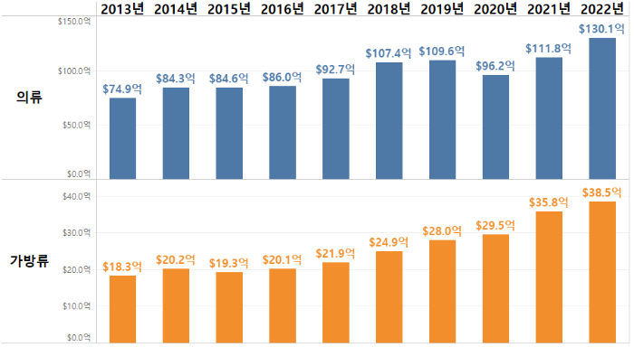 10년간 의류, 가방류 수입액