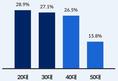 GS25 김혜자도시락 구매 연령대 관련 막대그래프 이미지
&lt; 출처 : 롯데카드 &gt;