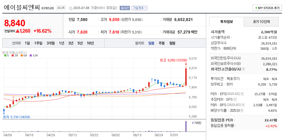 에이블씨엔씨 일봉차트