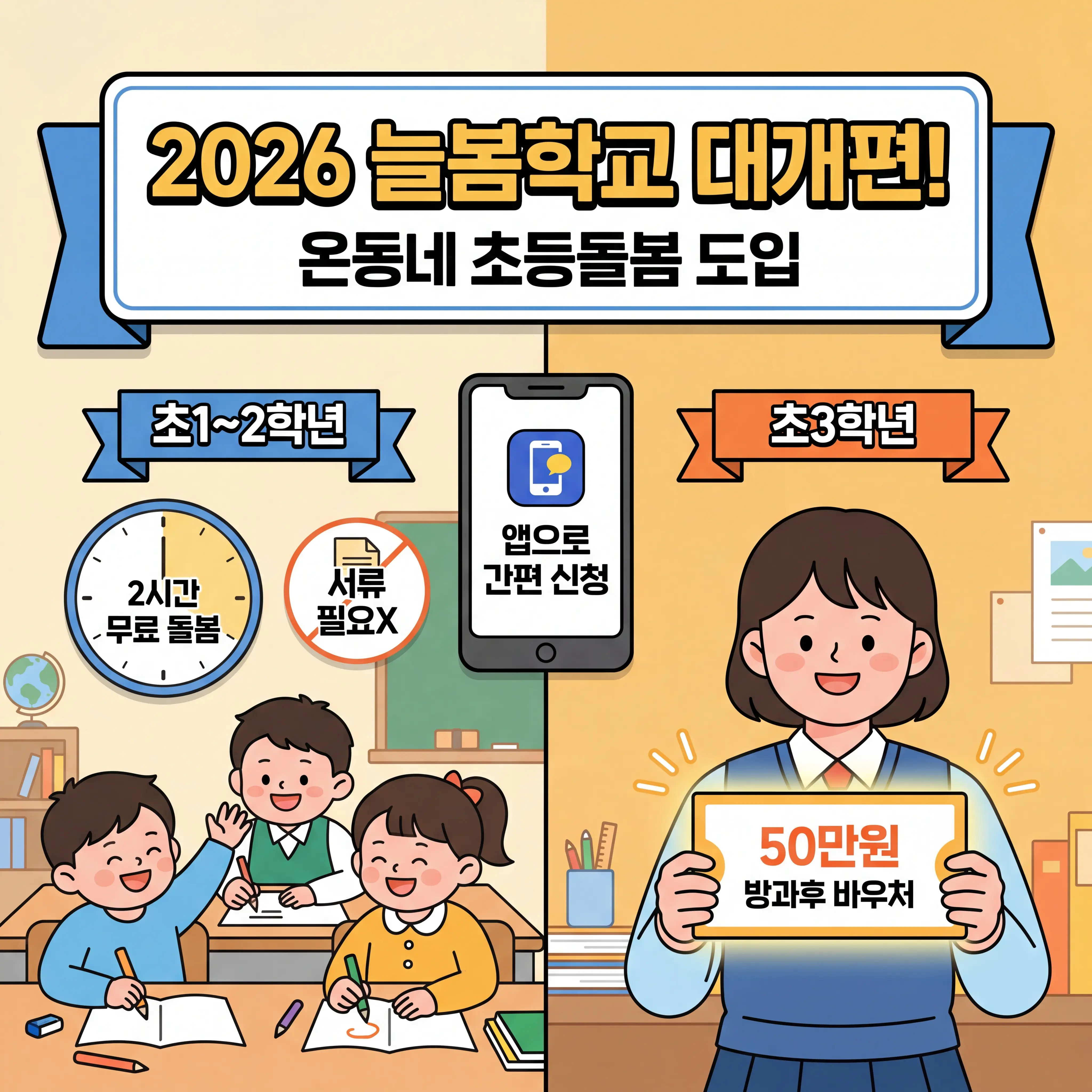 2026년 늘봄학교 대개편 가이드. 초등 1, 2학년 2시간 무료 돌봄 및 초3 방과후 바우처 50만원 지원 혜택과 앱 신청 방법 안내.