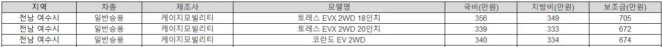 2025년 전남 여수시 전기차 보조금