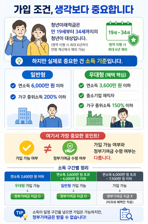 가입조건에 대한 인포그래픽 설명 이미지