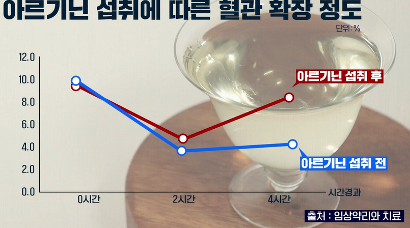 아르기닌의 효능