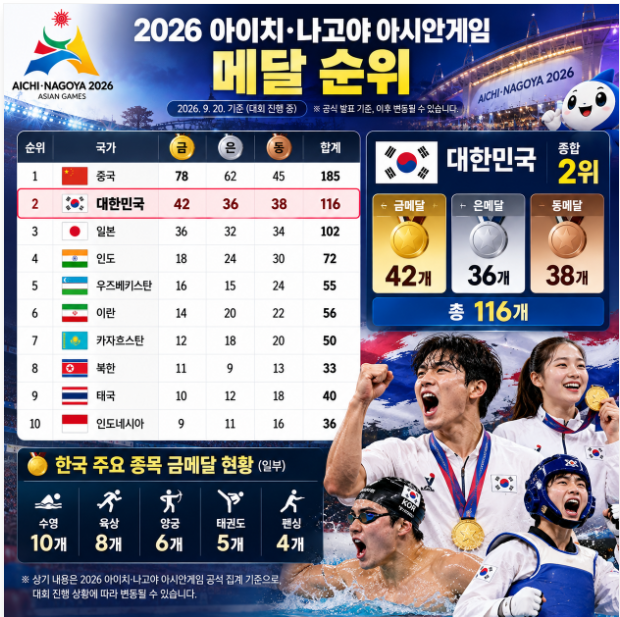 아시안게임 메달순위 2026 한국 순위와 금메달 현황 정리