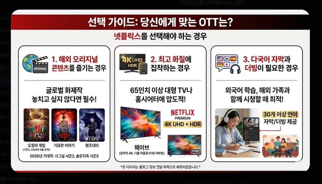 넷플릭스 vs 웨이브 콘텐츠 비교 완벽 가이드