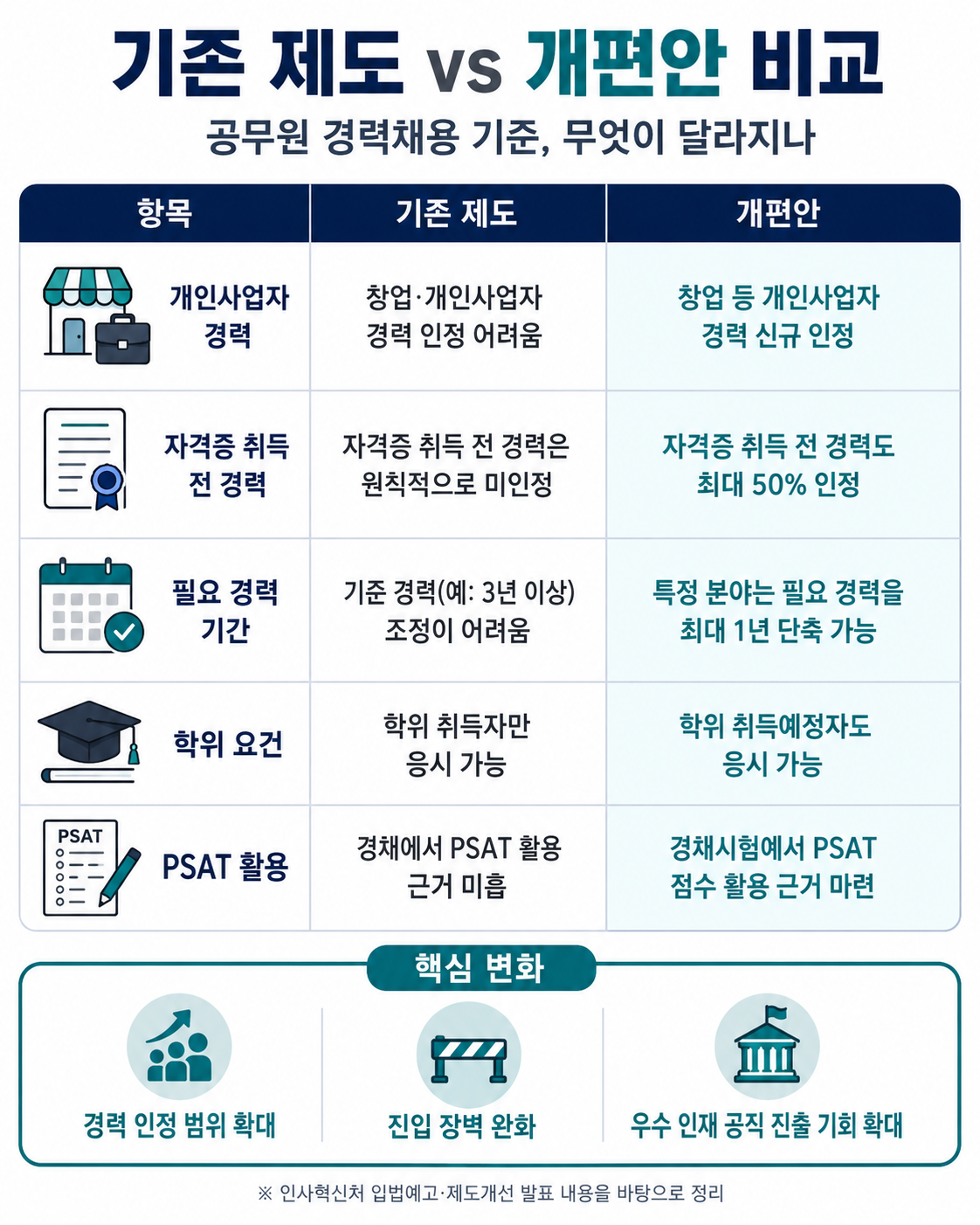 기존 제도와 개편안 비교표
